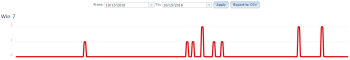 Report showing Contentions Over Time for a given SUT in Eggplant Automation Cloud