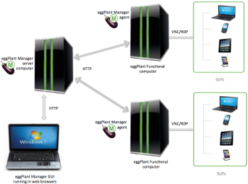 Eggplant Manager test system overview