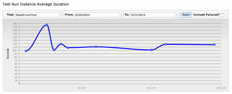 The Test Run Instance Average Duration chart shows average duration of instances over time