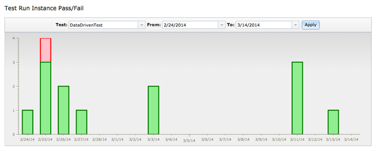 The Test Run Instances Pass/Fail graph shows success and failure rate of tests over time