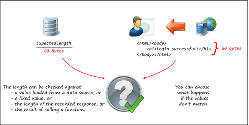 Verify Response Length rule diagram