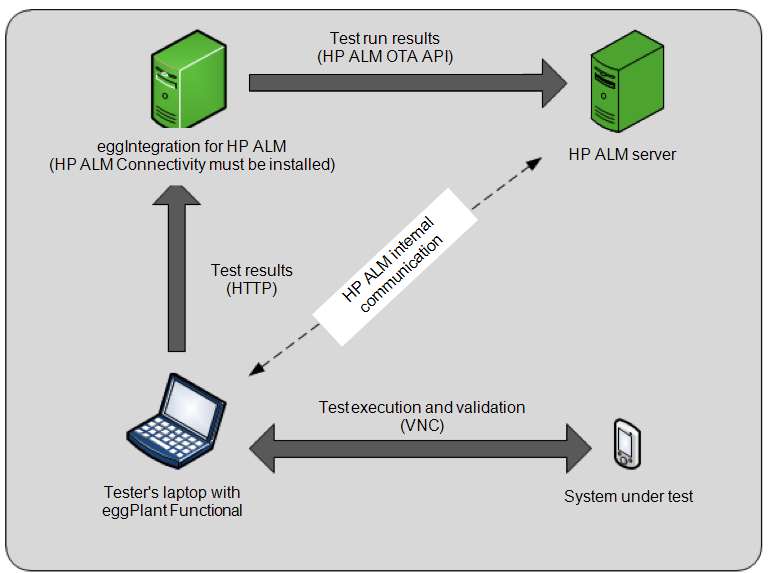 Eggplant Integrations for HP ALM operational diagram