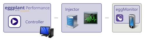 iOS monitoring architecture in Eggplant Performance