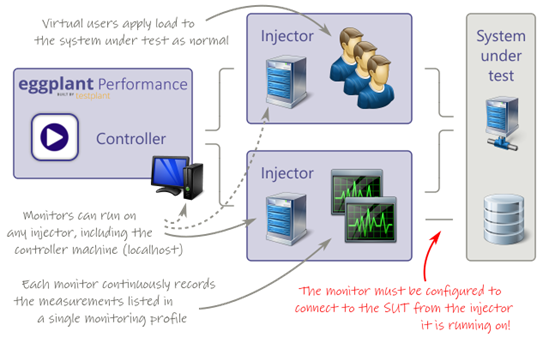 Monitoring architecture for Eggplant Performance