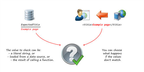 Verify Title rule diagram