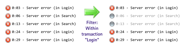 Filters exclude event log entries from the collection of data that goes into Analyzer charts