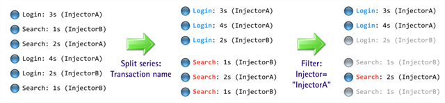 Example of splitting series, then filtering to narrow results data