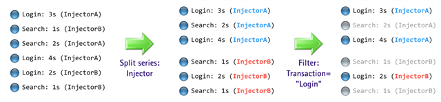 Example of splitting series, then filtering to narrow results data