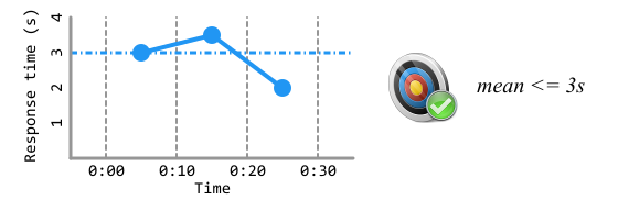 Time series chart showing KPI in Eggplant Performance Analyzer