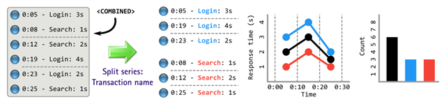 COMBINED series provides a useful overview of statistics for Eggplant Performance Analyzer charts