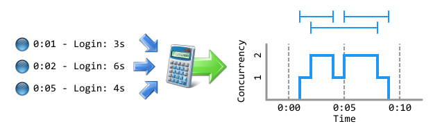 Concurrency statistics show the number of timing event actively running at an instance