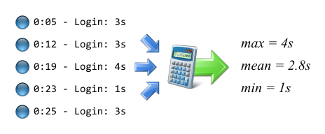 Response time statistice calculates duration of timing entries for Eggplant Performance Analyzer charts