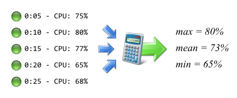 Only Measurements and System Under Test measurements have a value statistic