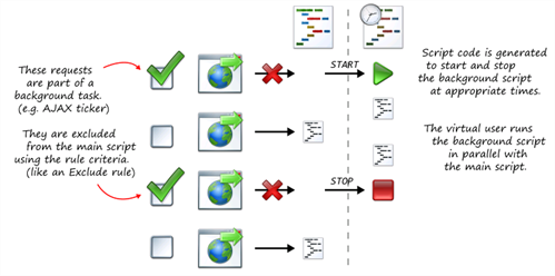 Background Script rule diagram in the Rules Generation wizard