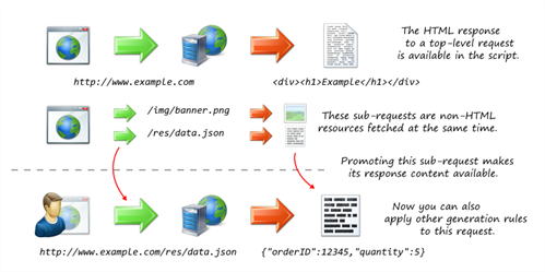 Promote Sub-request rule diagram