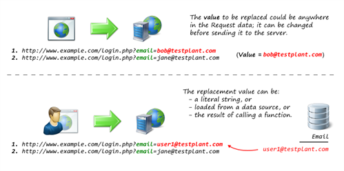 Replace value rule diagram