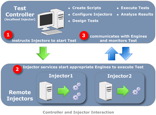 Test Controller and injector interaction diagram