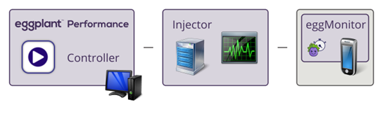 iOS monitoring architecture in Eggplant Performance