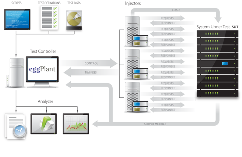 Eggplant Performance test environment