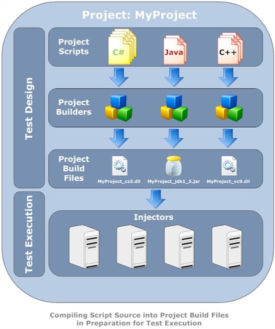 Diagram of script sources being compiled in Eggplant Performance