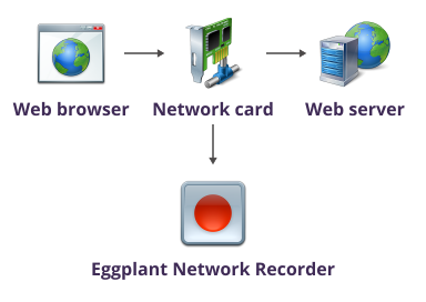Eggplant network recorder diagram