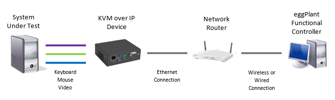 Physical KVM-over-IP setup