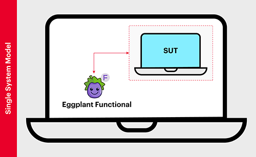 Diagram of the Eggplant Functional Single-System Model