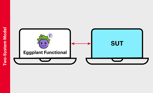 Diagram of the Eggplant Functional Two-System Model