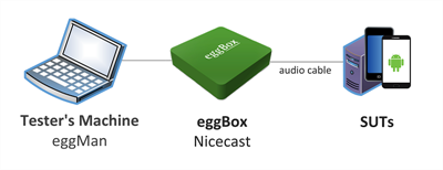 EggplantツールとNicecastを使用した音響テストのためのネットワーク設定